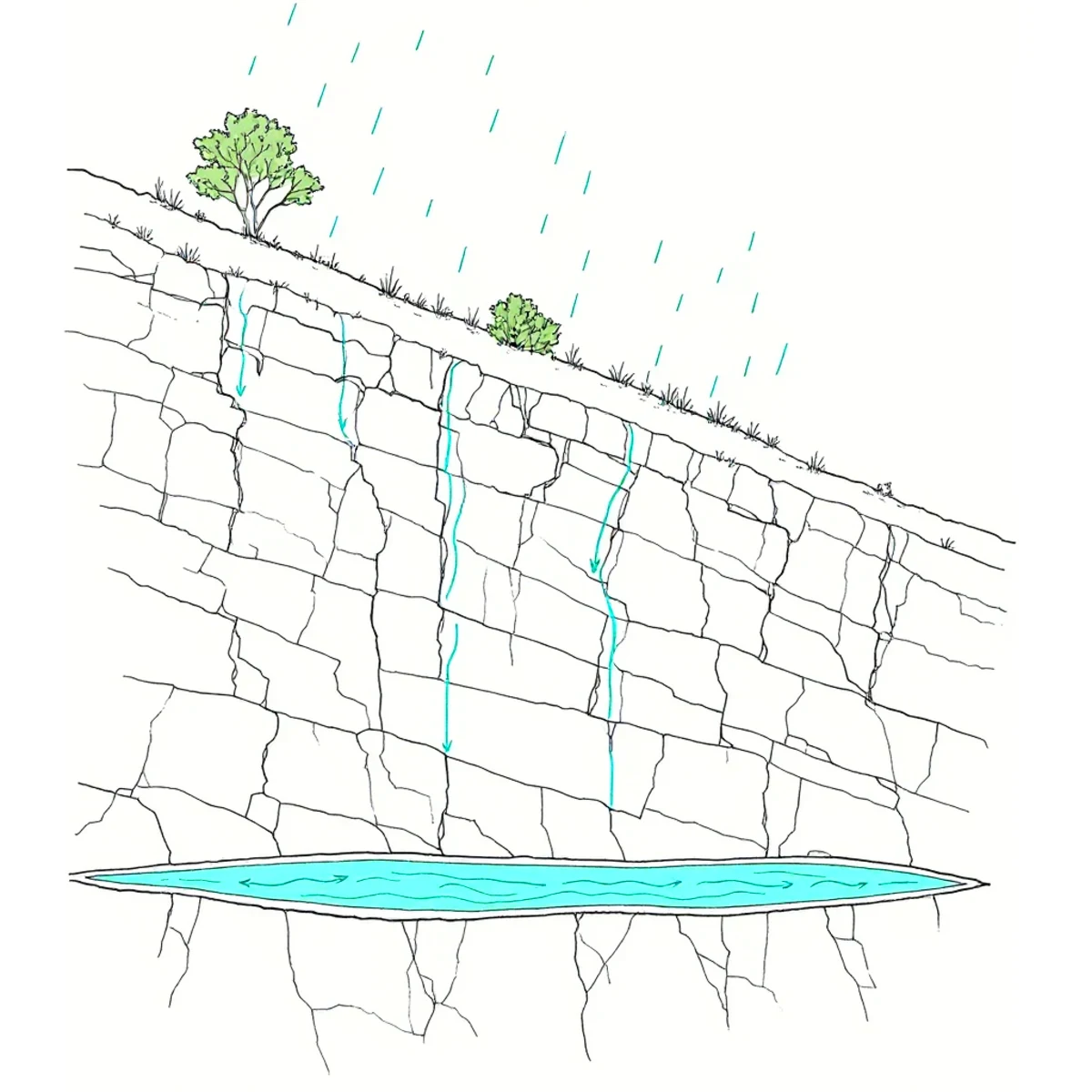 Rain soaking down through fractured rock into an aquifer